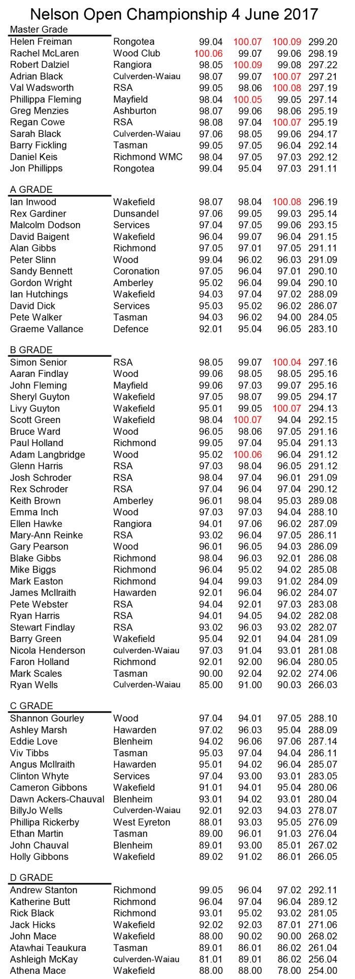 Copy of Copy of Nelson Champs 201poto7ah.xls