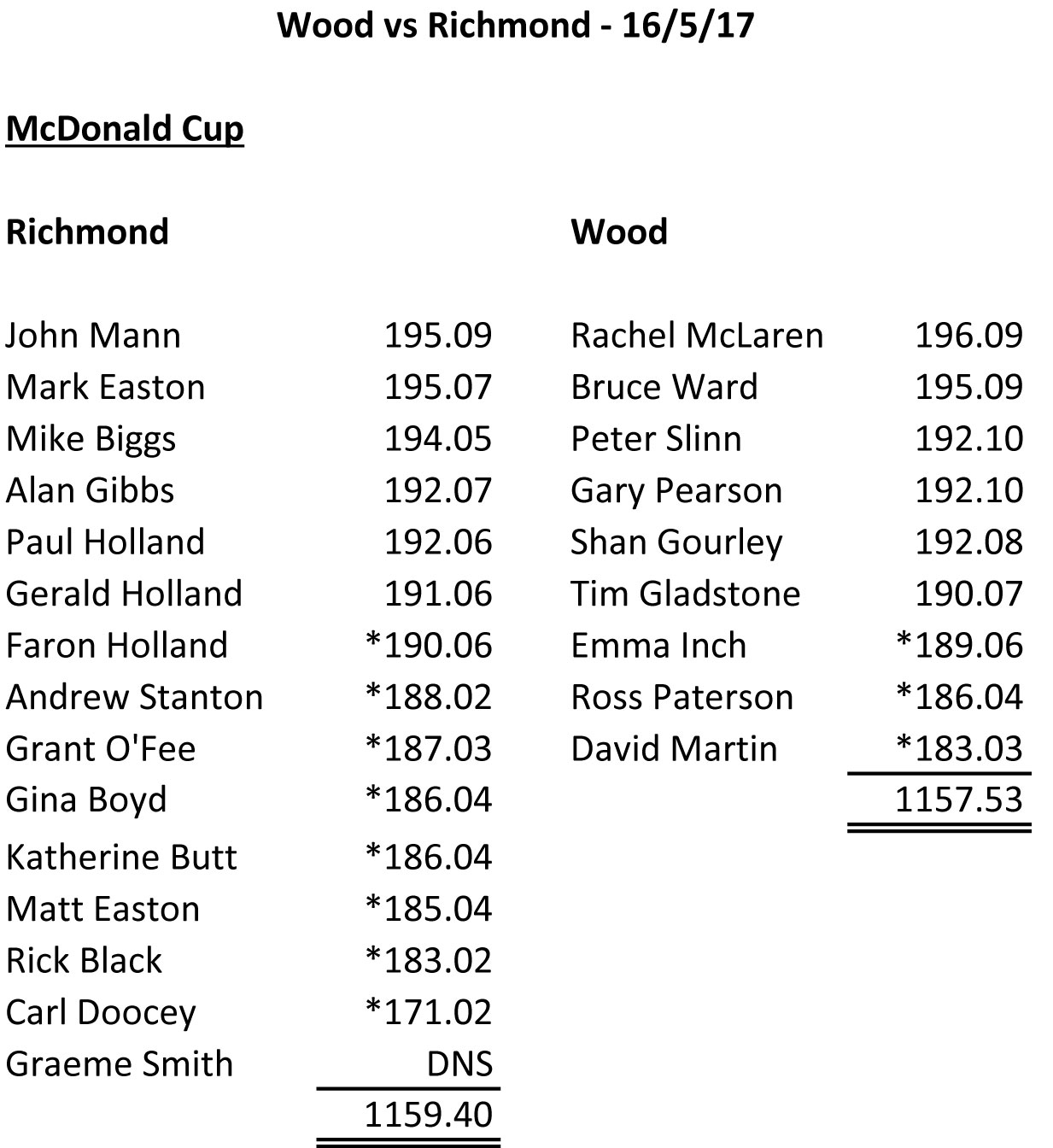 Wood-vs-Richmond-McDonalda-