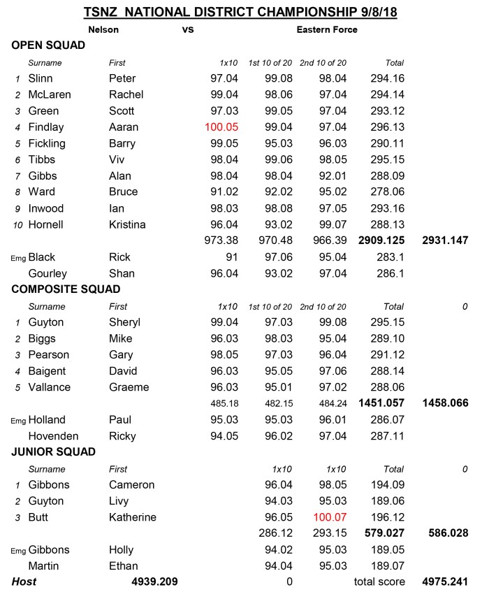 NDC Eastern ForceSemi 9.8.18.xls